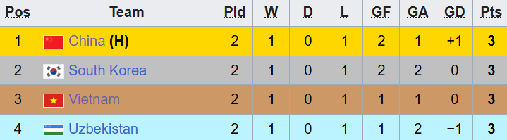 BXH Panda Cup 2025 sau 2 lượt trận BXH Panda Cup 2025 sau 2 lượt trận