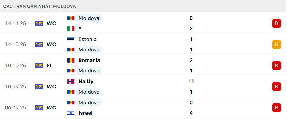 Phong độ Moldova 5 trận gần nhất Phong độ Moldova 5 trận gần nhất