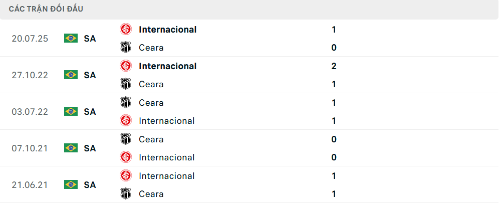 Lịch sử đối đầu Ceara vs Internacional