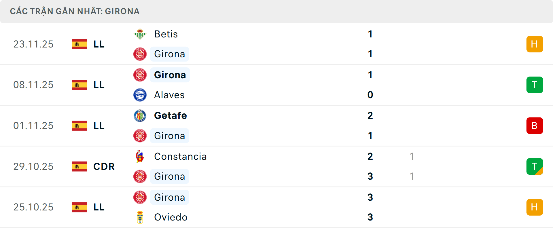 Phong độ Girona 5 trận gần nhất Phong độ Girona 5 trận gần nhất