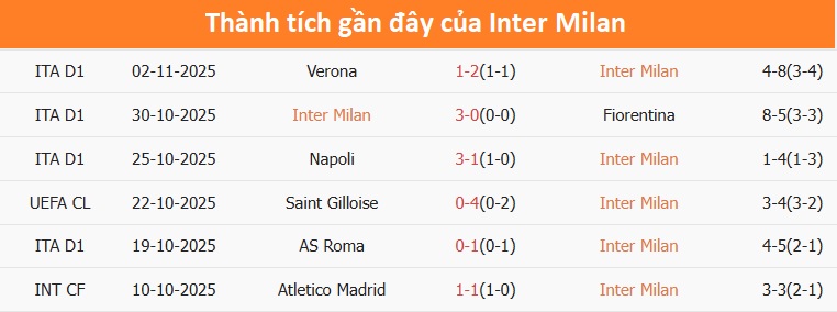 Inter Milan tấn công áp đảo Pha bóng tấn công của Inter Milan