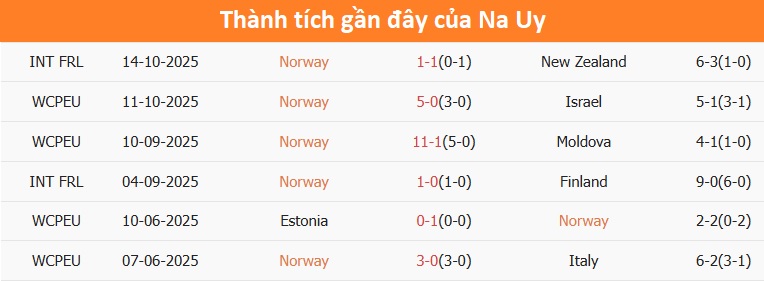 Cầu thủ Na Uy thi đấu quyết liệt tại vòng loại World Cup