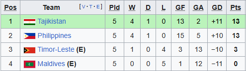 Bảng xếp hạng và điểm số các đội bóng tại bảng A vòng loại Asian Cup