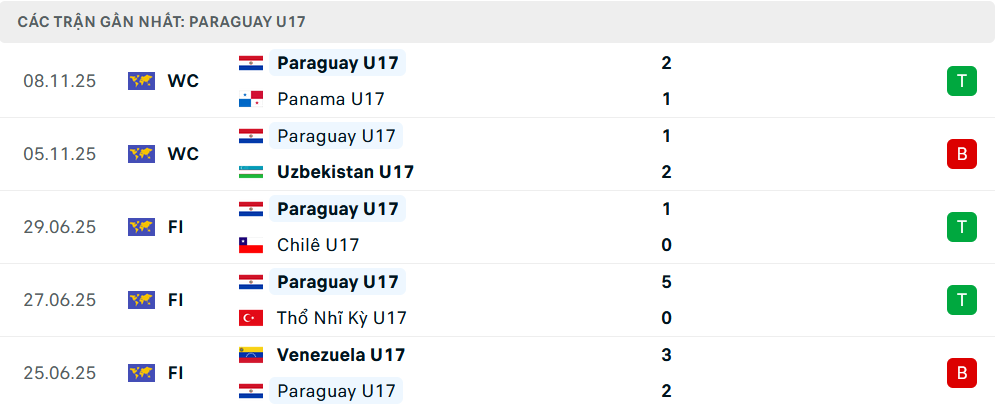 Phong độ U17 Paraguay 5 trận gần nhất Phong độ U17 Paraguay 5 trận gần nhất