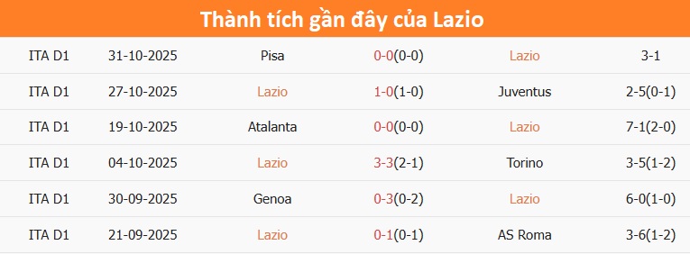 Lazio vượt trội Cagliari về thành tích