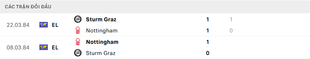 Lịch sử đối đầu giữa Sturm Graz và Nottingham Biểu đồ lịch sử đối đầu Sturm Graz vs Nottingham