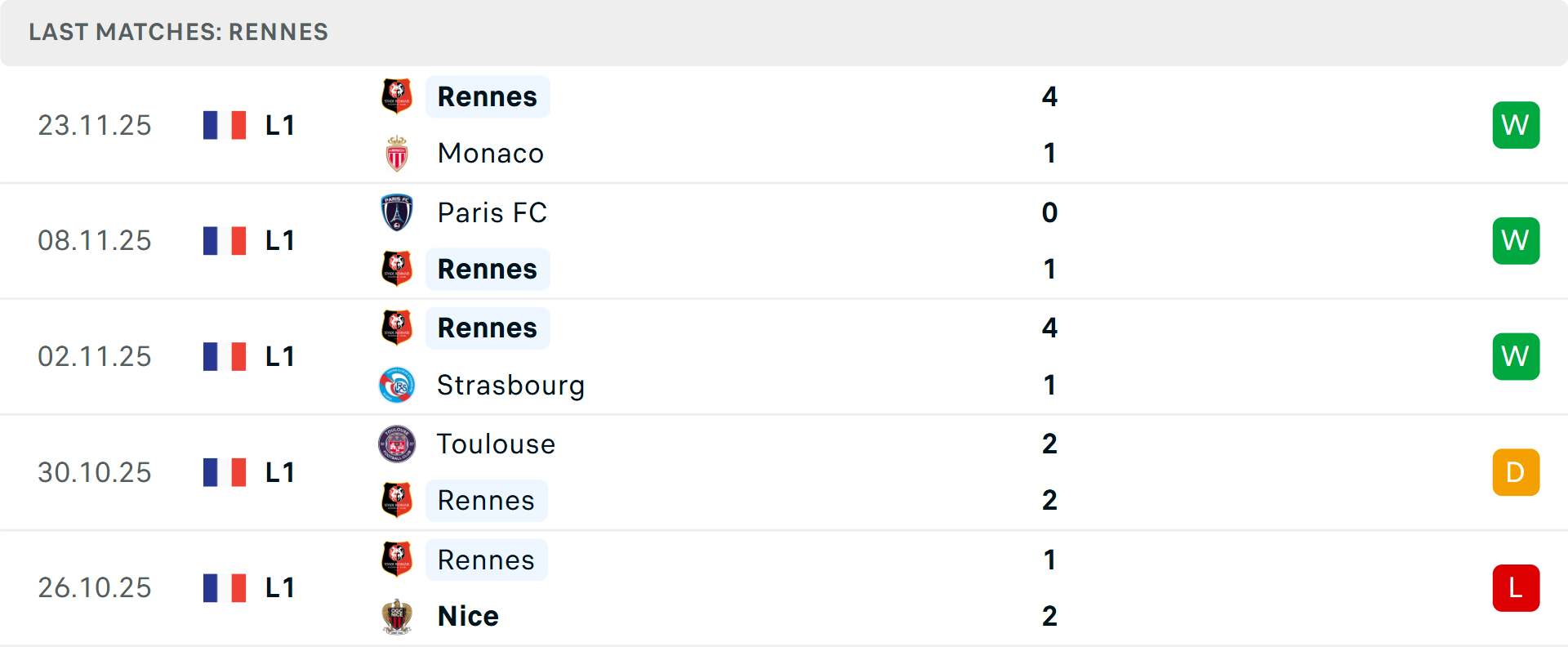 Sơ đồ phong độ các trận đấu gần nhất của Rennes