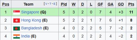 Cục diện bảng C sau trận đấu giữa tuyển Hong Kong (TQ) và Singapore.