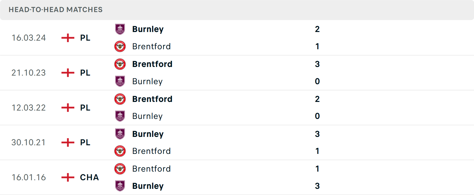 Brentford và Burnley - thống kê đối đầu