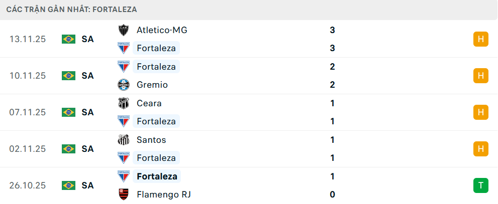 Phong độ Fortaleza 5 trận gần nhất Phong độ Fortaleza 5 trận gần nhất