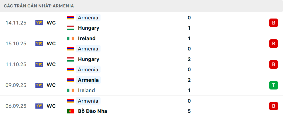 Phong độ Armenia 5 trận gần nhất Phong độ Armenia 5 trận gần nhất