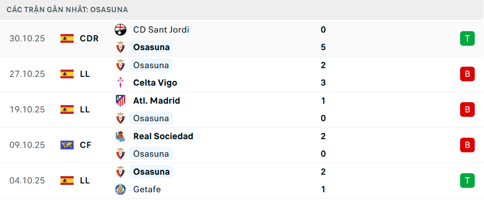Phong độ Osasuna 5 trận gần nhất