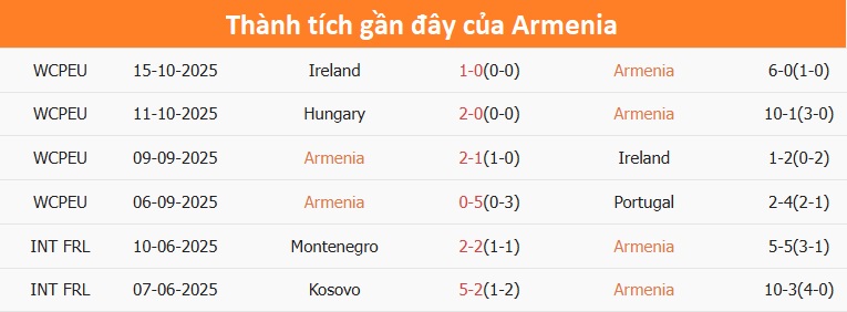 Thống kê số bàn thắng trận gần đây