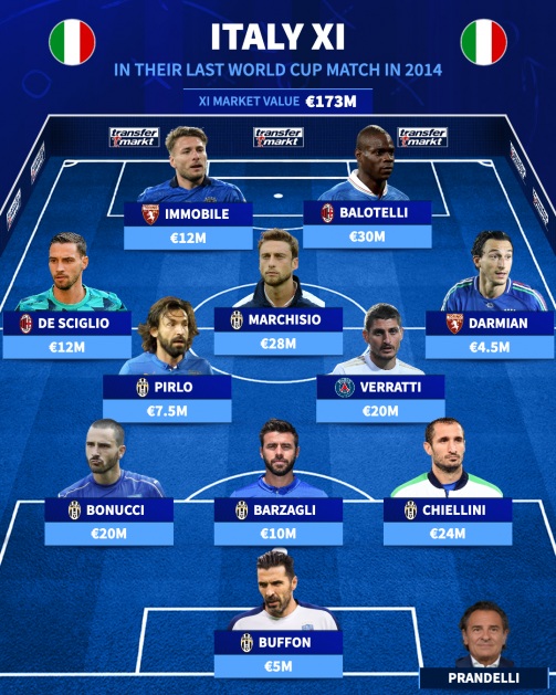 Đội hình Ý ở trận gần nhất đá World Cup.