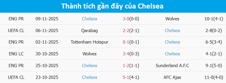 Trận Burnley vs Chelsea hấp dẫn