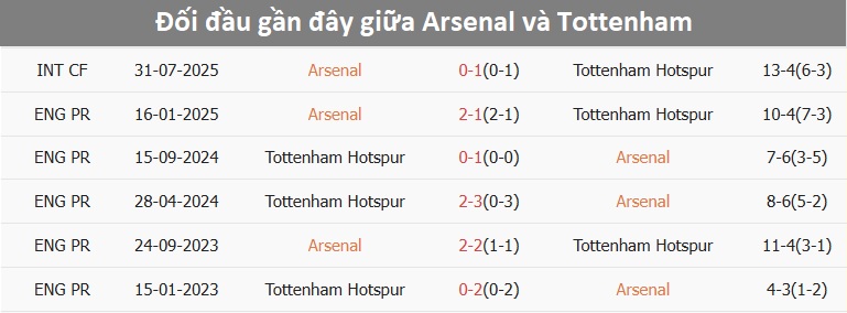 Đội hình Arsenal thi đấu trên sân nhà