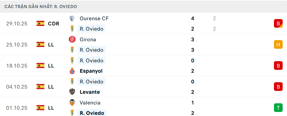 Phong độ Real Oviedo 5 trận gần nhất