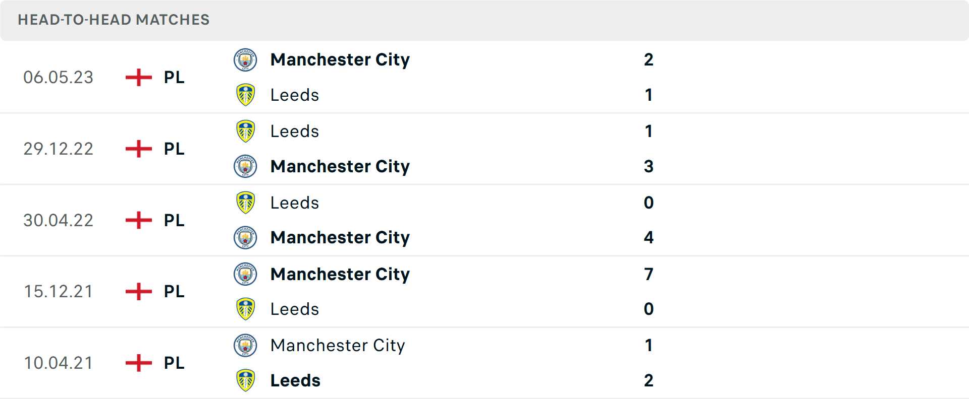 Biểu đồ phong độ hai đội