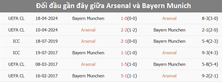 Arsenal vs Bayern Munich trên sân Emirates
