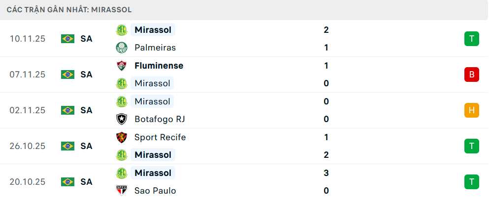 Phong độ Mirassol 5 trận gần nhất
