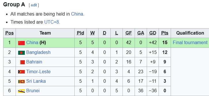 Bảng xếp hạng vòng loại U17 châu Á