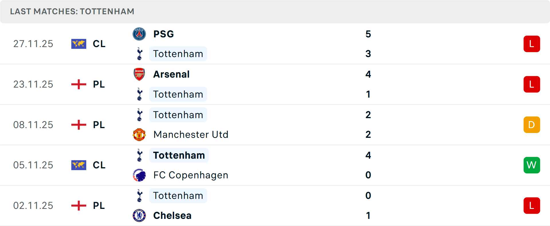 Biểu đồ tổng bàn thắng giữa Tottenham và Fulham