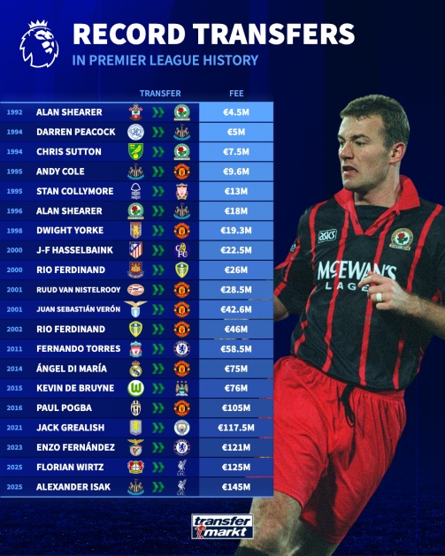 Những lần kỷ lục chuyển nhượng Anh được phá vỡ. Các mốc kỷ lục chuyển nhượng Ngoại hạng Anh qua các năm