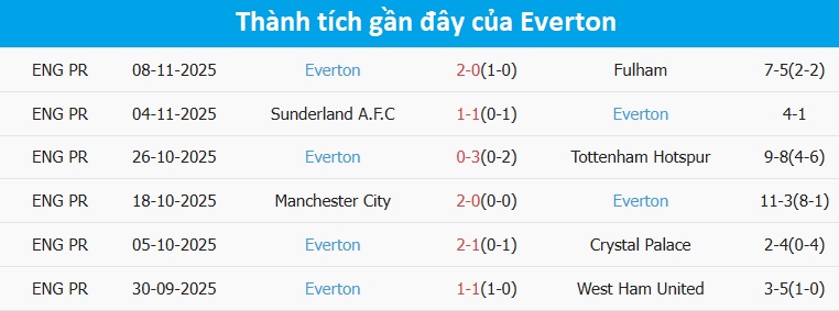 Cầu thủ ghi bàn trong cuộc đối đầu MU vs Everton Tổng bàn thắng cao giữa MU và Everton