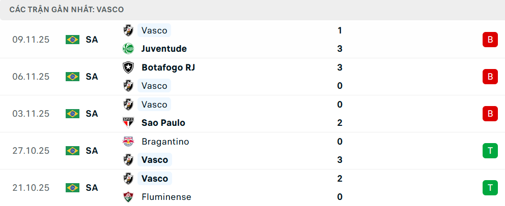 Phong độ Vasco da Gama 5 trận gần nhất Phong độ Vasco da Gama 5 trận gần nhất