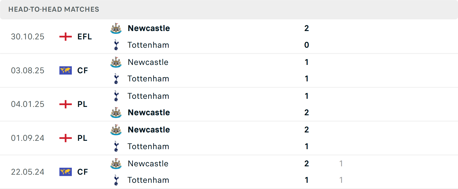 Lịch sử đối đầu Newcastle và Tottenham