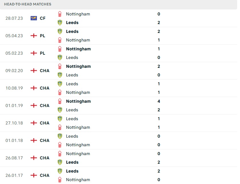 Nottingham vs Leeds lịch sử đối đầu