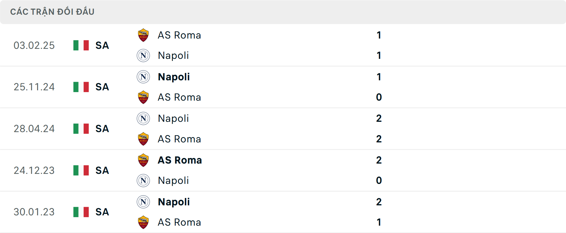 Lịch sử đối đầu Roma vs Napoli Lịch sử đối đầu Roma vs Napoli