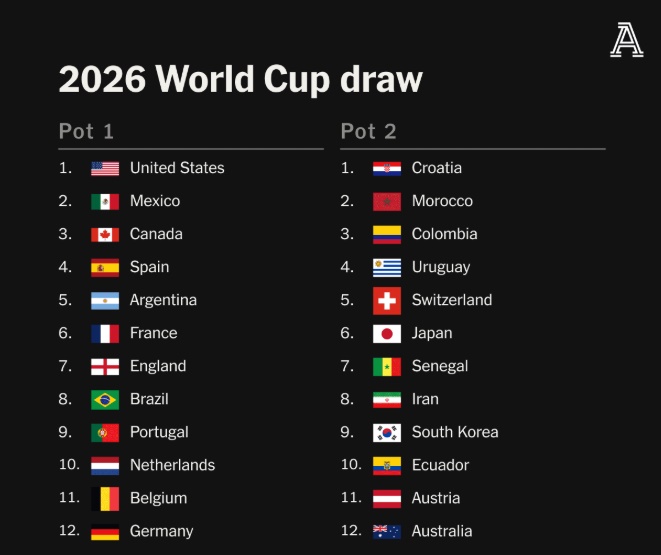 Danh sách nhóm 1 trong lễ bốc thăm chia bảng World Cup 2026.