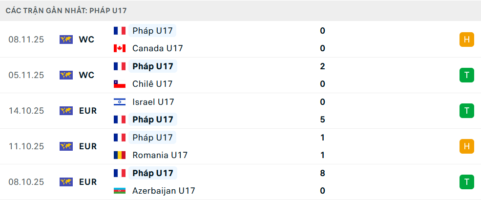 Phong độ U17 Pháp 5 trận gần nhất 