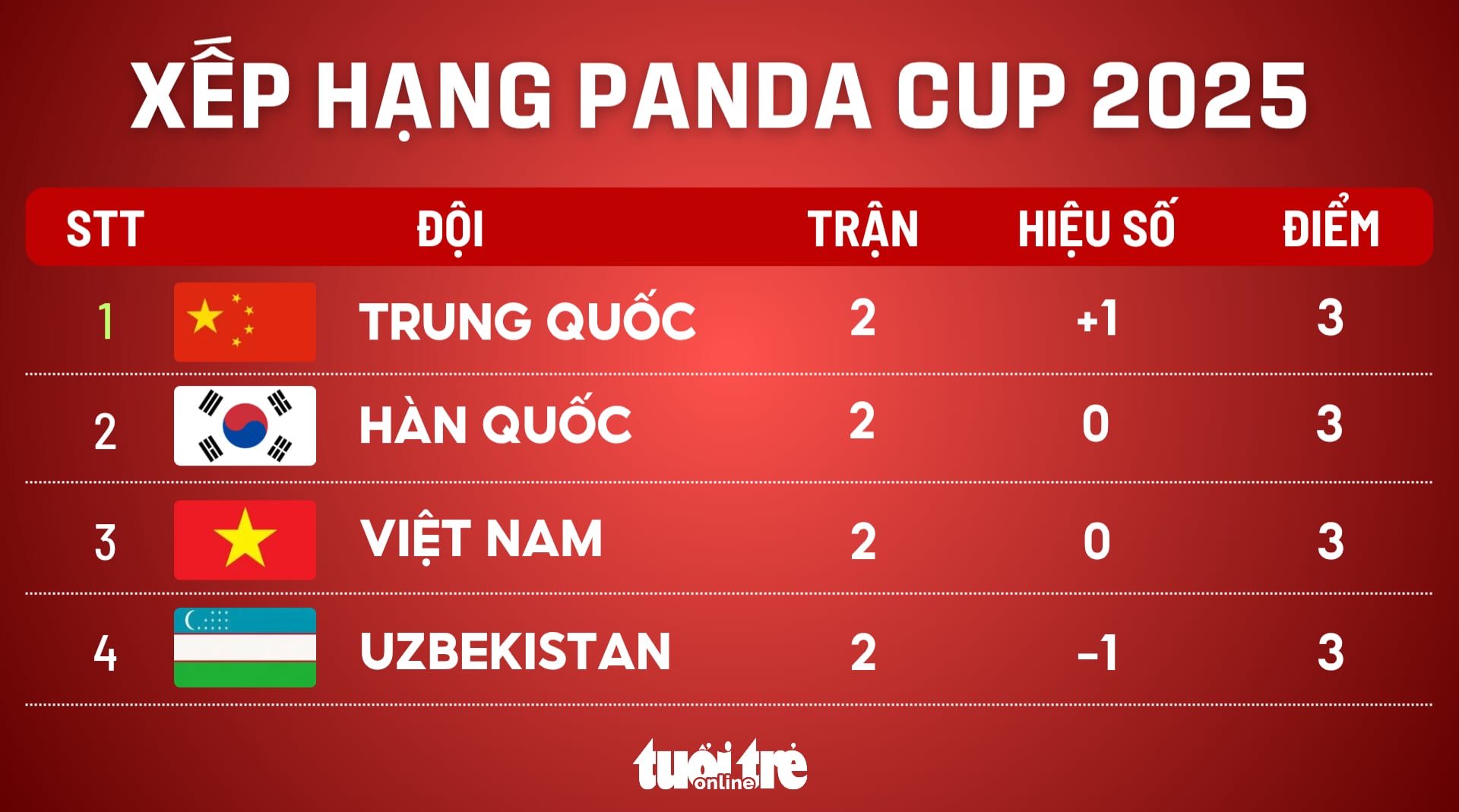 u22 việt nam - Ảnh 2. Bảng xếp hạng Panda Cup 2025 sau 2 lượt trận
