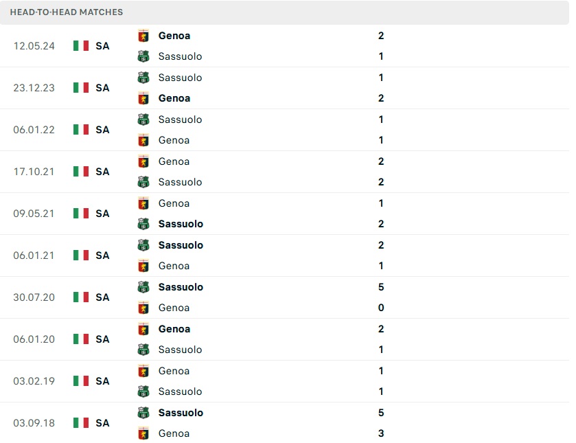 Lịch sử đối đầu Sassuolo vs Genoa Lịch sử đối đầu giữa hai đội
