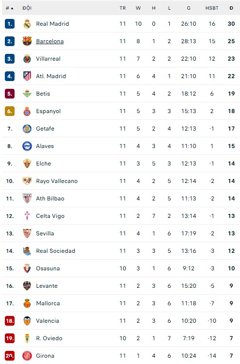 Bảng xếp hạng La Liga