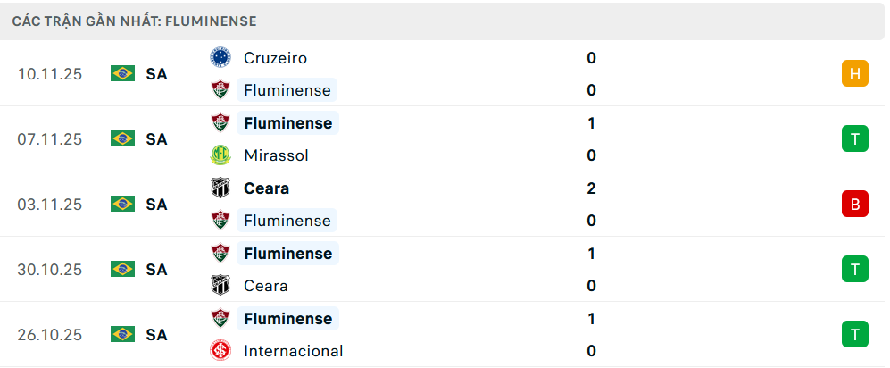 Phong độ Fluminense 5 trận gần nhất