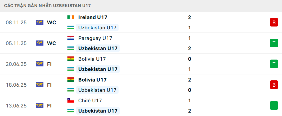Phong độ U17 Uzbekistan 5 trận gần nhất 