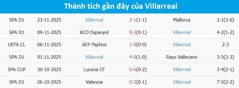 Bàn thắng của Villarreal Villarreal ăn mừng bàn thắng