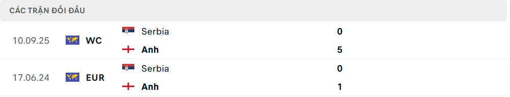 Lịch sử đối đầu Anh vs Serbia