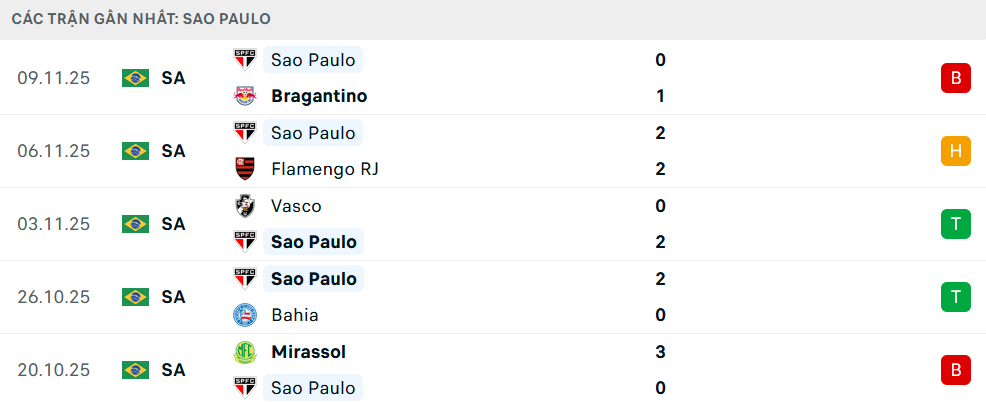 Phong độ Sao Paulo 5 trận gần nhất