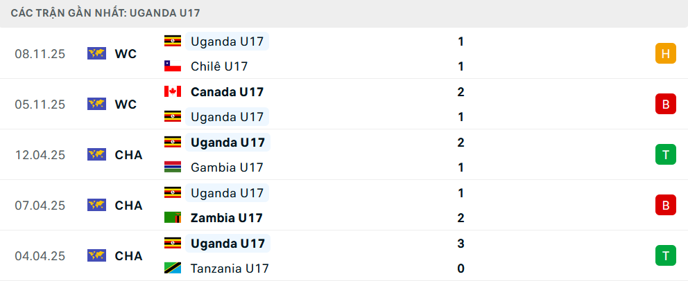 Phong độ U17 Uganda 5 trận gần nhất 