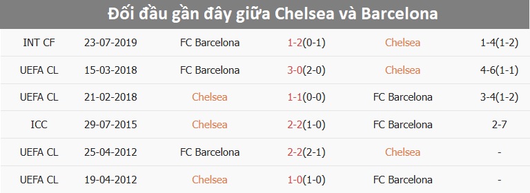 Chelsea và Barcelona chuẩn bị cho trận đấu Cầu thủ Chelsea và Barcelona trong buổi tập