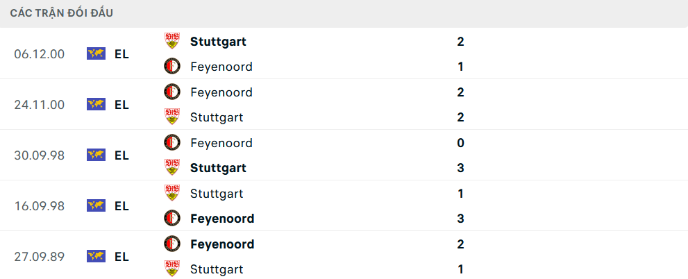Biểu đồ lịch sử đối đầu giữa Stuttgart và Feyenoord