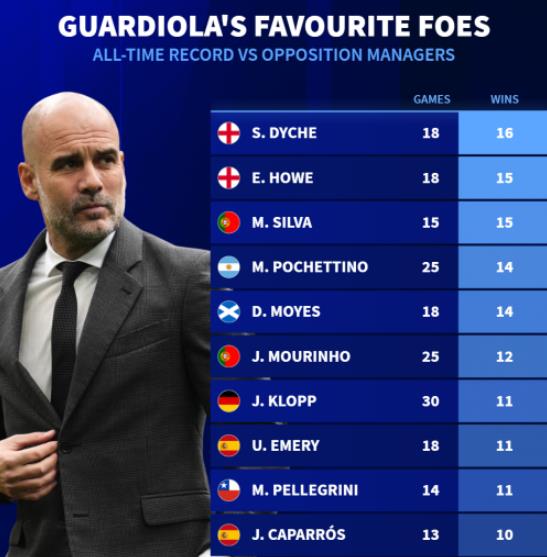 Những đối thủ ưa thích của Pep. Danh sách các đội bóng từng bị Pep Guardiola đánh bại nhiều lần