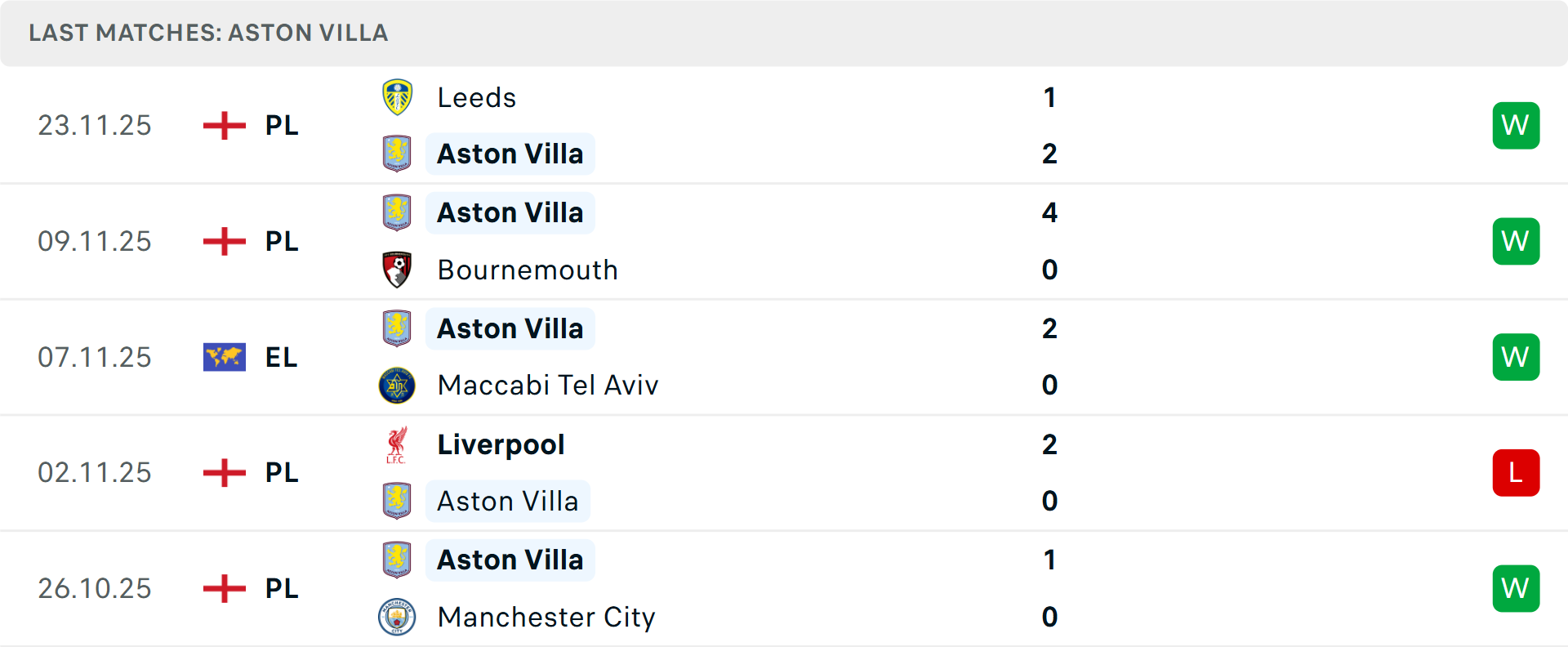 Tổng bàn thắng của hai đội Tổng bàn thắng gần đây