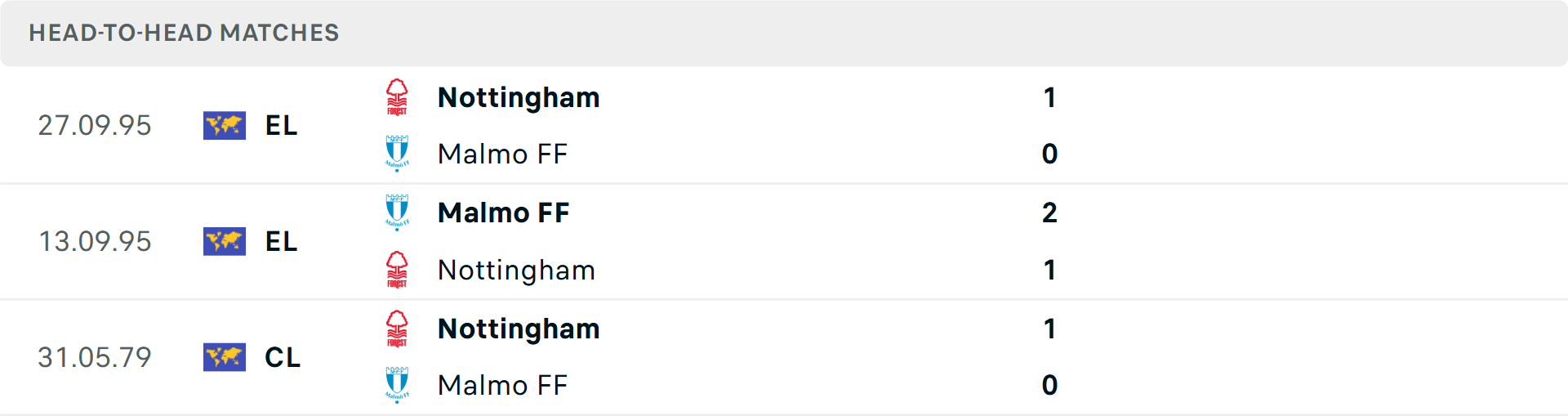 Lịch sử đối đầu Nottingham vs Malmo Lịch sử đối đầu Nottingham vs Malmo