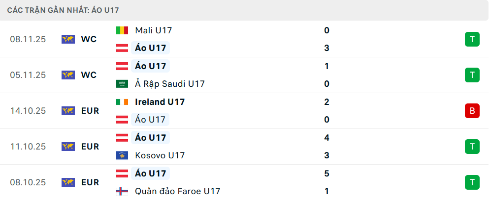Phong độ U17 Áo 5 trận gần nhất