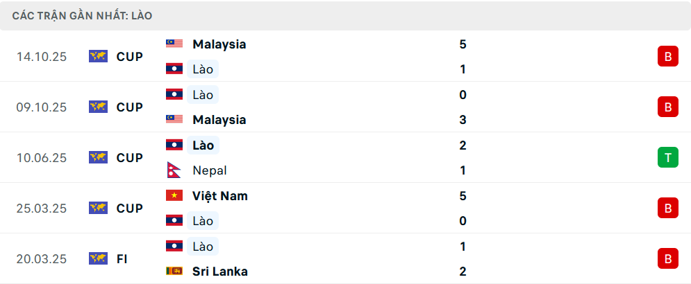 Phong độ Lào 5 trận gần nhất Phong độ Lào 5 trận gần nhất